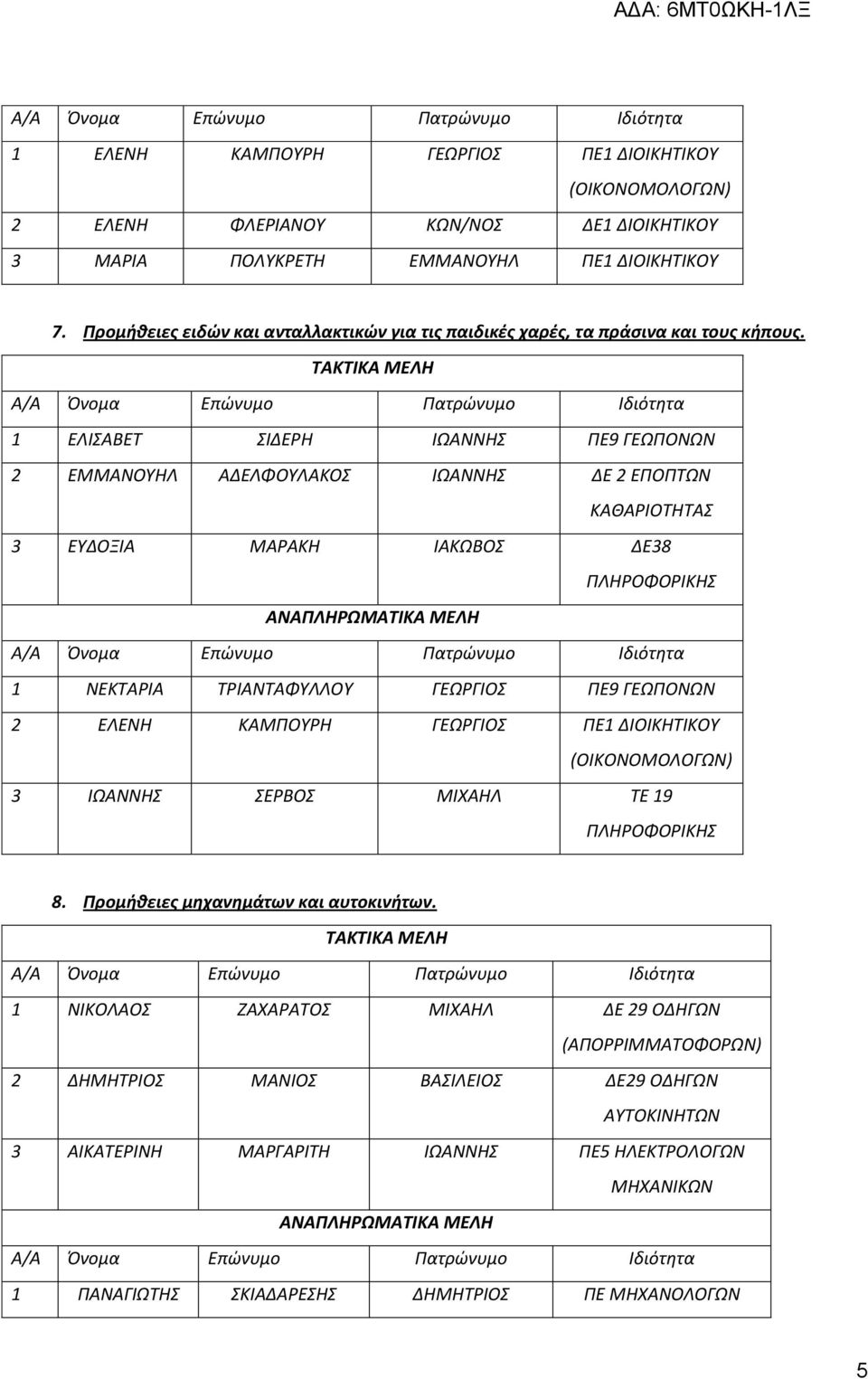 1 ΕΛΙΣΑΒΕΤ ΣΙΔΕΡΗ ΙΩΑΝΝΗΣ ΠΕ9 ΓΕΩΠΟΝΩΝ 2 ΕΜΜΑΝΟΥΗΛ ΑΔΕΛΦΟΥΛΑΚΟΣ ΙΩΑΝΝΗΣ ΔΕ 2 ΕΠΟΠΤΩΝ ΚΑΘΑΡΙΟΤΗΤΑΣ 3 ΕΥΔΟΞΙΑ ΜΑΡΑΚΗ ΙΑΚΩΒΟΣ ΔΕ38 1 ΝΕΚΤΑΡΙΑ ΤΡΙΑΝΤΑΦΥΛΛΟΥ ΓΕΩΡΓΙΟΣ ΠΕ9 ΓΕΩΠΟΝΩΝ 2 ΕΛΕΝΗ