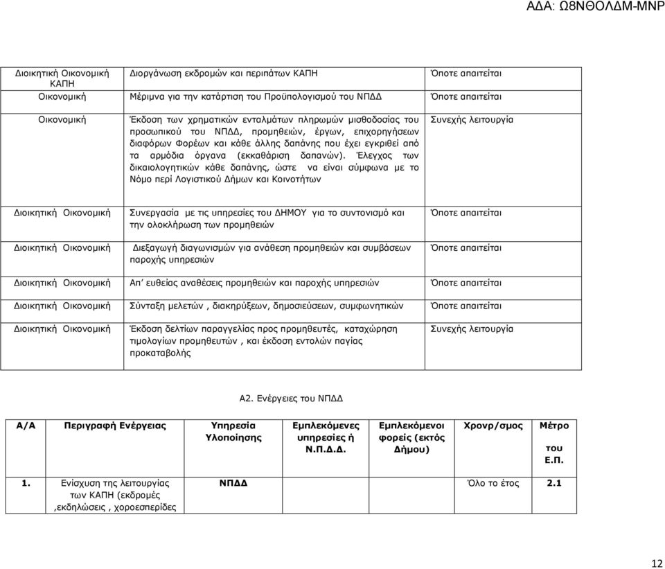 Έλεγχος των δικαιολογητικών κάθε δαπάνης, ώστε να είναι σύμφωνα με το Νόμο περί Λογιστικού Δήμων και Κοινοτήτων Συνεχής λειτουργία Διοικητική Οικονομική Διοικητική Οικονομική Συνεργασία με τις