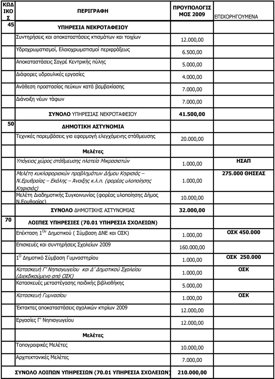 500,00 50 ΔΗΜΟΤΙΚΗ ΑΤΥΝΟΜΙΑ Τεχνικές παρεμβάσεις για εφαρμογή ελεγχόμενης στάθμευσης 70 Υπόγειος χώρος στάθμευσης πλατεία Μικρασιατών Μελέτη κυκλοφοριακών προβλημάτων Δήμου Κηφισιάς Ν.