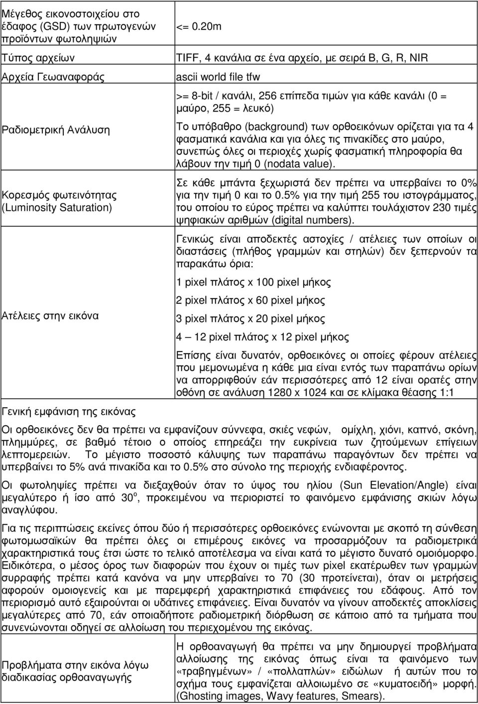 20m TIFF, 4 κανάλια σε ένα αρχείο, µε σειρά B, G, R, NIR ascii world file tfw >= 8-bit / κανάλι, 256 επίπεδα τιµών για κάθε κανάλι (0 = µαύρο, 255 = λευκό) Το υπόβαθρο (background) των ορθοεικόνων