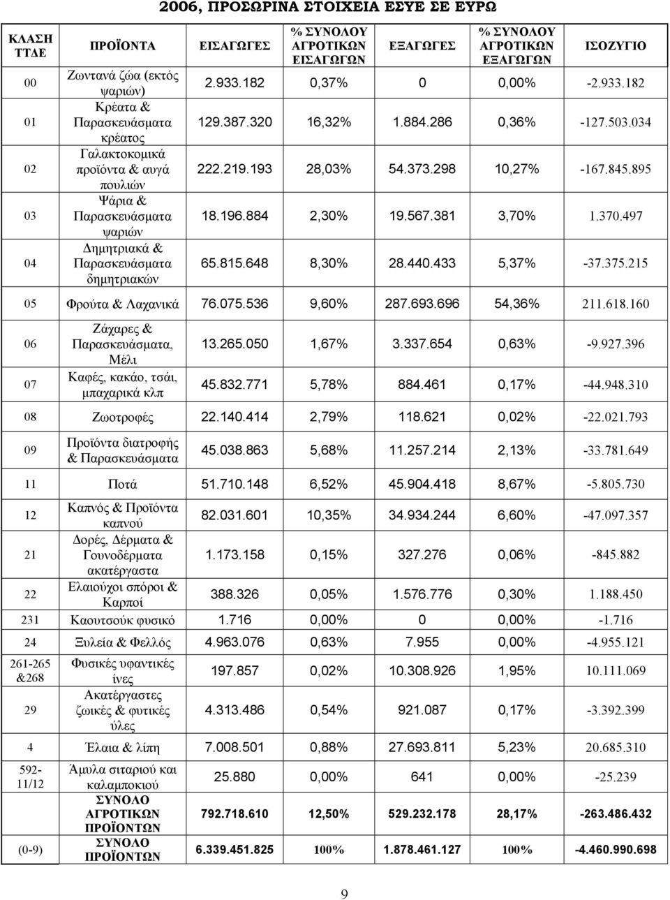 567.381 3,70% 1.370.497 65.815.648 8,30% 28.440.433 5,37% -37.375.215 05 Φρούτα & Λαχανικά 76.075.536 9,60% 287.693.696 54,36% 211.618.160 06 07 Ζάχαρες &, Μέλι Καφές, κακάο, τσάι, μπαχαρικά κλπ 13.