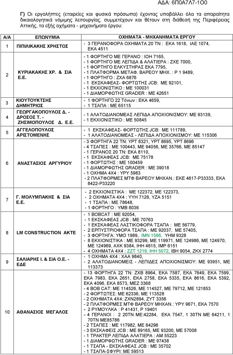 & ΣΙΑ ΚΙΟΥΤΟΥΚΤΣΗΣ ΔΗΜΗΤΡΙΟΣ ΓΕΩΡΓΑΚΟΠΟΥΛΟΣ Δ. - ΔΡΟΣΟΣ Τ. - ΖΗΣΙΜΟΠΟΥΛΟΣ Δ. ΑΓΓΕΛΟΠΟΥΛΟΣ ΑΡΙΣΤΟΜΕΝΗΣ 6 ΑΝΑΣΤΑΣΙΟΣ ΑΡΓΥΡΙΟΥ 7 Γ. ΜΟΛΥΜΠΑΚΗΣ & ΣΙΑ 8 LM CONSTRUCTION ΑΚΤΕ 9 ΣΑΛΙΑΡΗΣ Ι. & ΣΙΑ Ο.Ε. - ΕΔΕ 10 ΑΘΑΝΑΣΙΟΣ ΜΕΓΑΛΟΣ - 1 ΦΟΡΤΗΓΟ ΜΕ ΓΕΡΑΝΟ : ΙΟΗ 7165, - 1 ΦΟΡΤΗΓΟ ΜΕ ΛΕΠΙΔΑ & ΑΛΑΤΙΕΡΑ : ΖΧΕ 7000, - 1 ΦΟΡΤΗΓΟ ΕΛΚΥΣΤΗΡΑΣ ΕΚΑ 7795, - 1 ΠΛΑΤΦΟΡΜΑ ΜΕΤΑΦ.