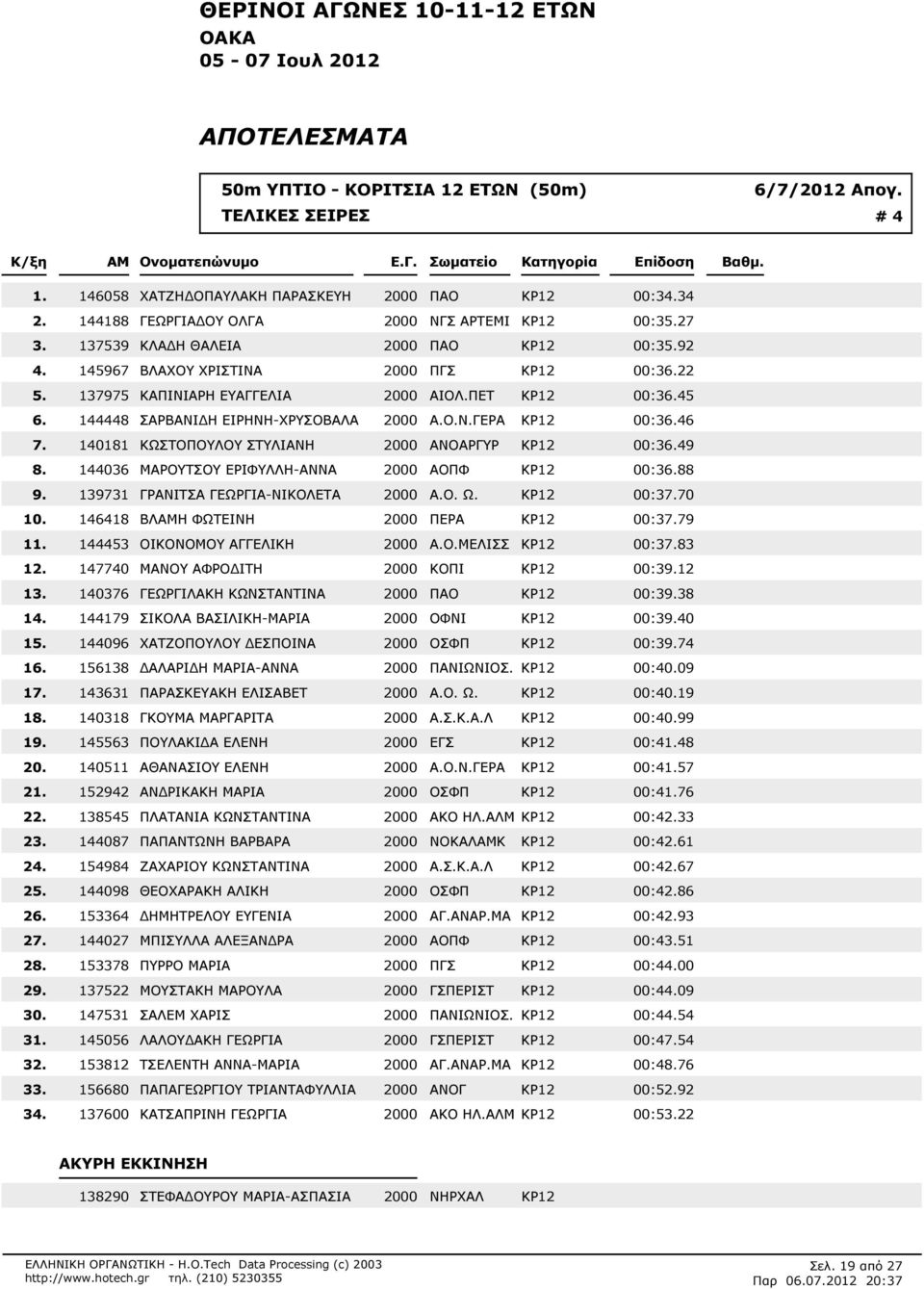 ΚΑΠΙΝΙΑΡΗ ΕΥΑΓΓΕΛΙΑ 2000 ΑΙΟΛ.ΠΕΤ ΚΡ12 00:345 144448 ΣΑΡΒΑΝΙ Η ΕΙΡΗΝΗ-ΧΡΥΣΟΒΑΛΑ 2000 Α.Ο.Ν.ΓΕΡΑ ΚΡ12 00:346 140181 ΚΩΣΤΟΠΟΥΛΟΥ ΣΤΥΛΙΑΝΗ 2000 ΑΝΟΑΡΓΥΡ ΚΡ12 00:349 144036 ΜΑΡΟΥΤΣΟΥ ΕΡΙΦΥΛΛΗ-ΑΝΝΑ 2000 ΑΟΠΦ ΚΡ12 00:388 139731 ΓΡΑΝΙΤΣΑ ΓΕΩΡΓΙΑ-ΝΙΚΟΛΕΤΑ 2000 Α.