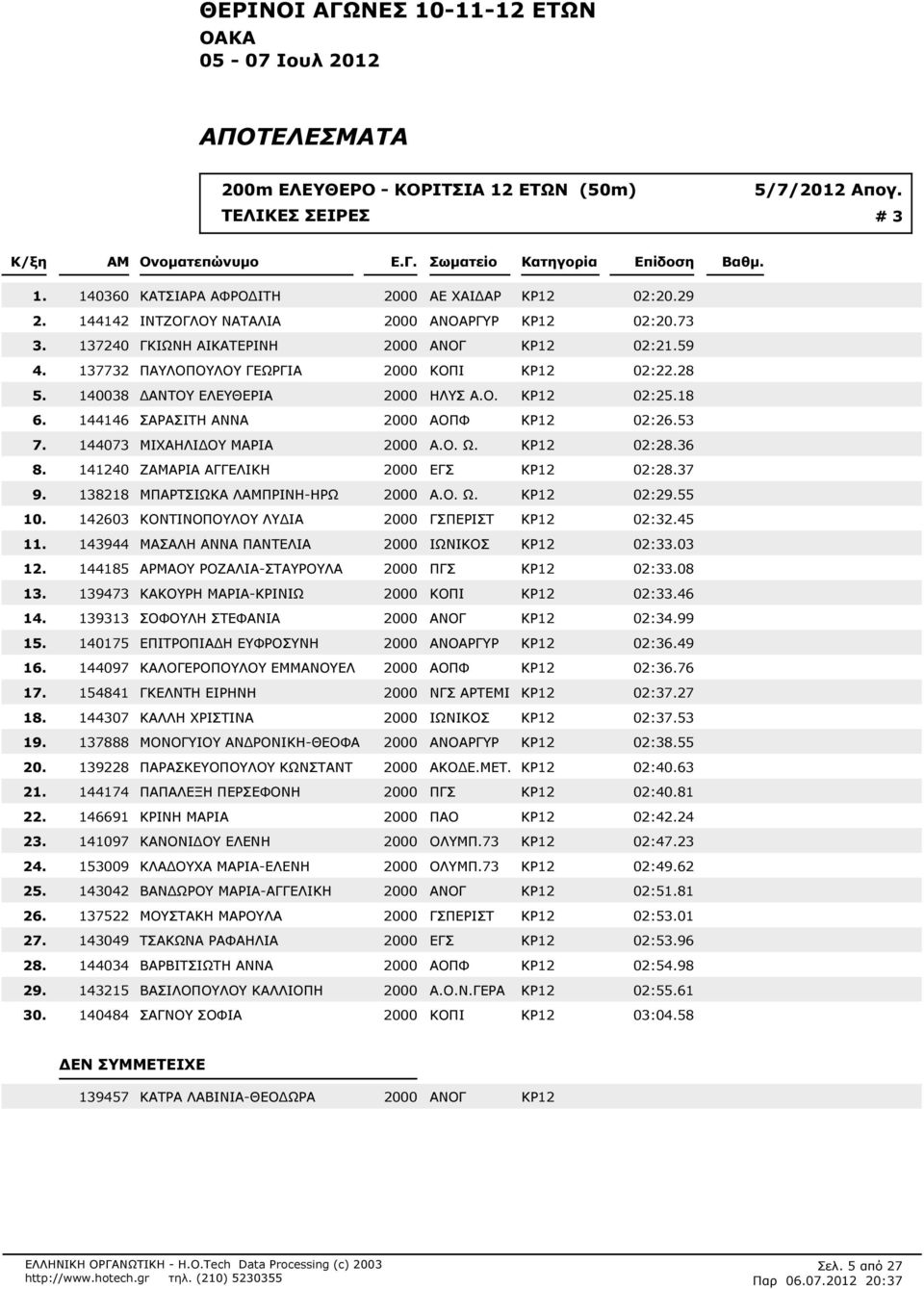 Ο. Ω. ΚΡ12 02:236 141240 ΖΑΡΙΑ ΑΓΓΕΛΙΚΗ 2000 ΕΓΣ ΚΡ12 02:237 138218 ΜΠΑΡΤΣΙΩΚΑ ΛΠΡΙΝΗ-ΗΡΩ 2000 Α.Ο. Ω. ΚΡ12 02:255 142603 ΚΟΝΤΙΝΟΠΟΥΛΟΥ ΛΥ ΙΑ 2000 ΓΣΠΕΡΙΣΤ ΚΡ12 02:345 143944 ΜΑΣΑΛΗ ΑΝΝΑ ΠΑΝΤΕΛΙΑ