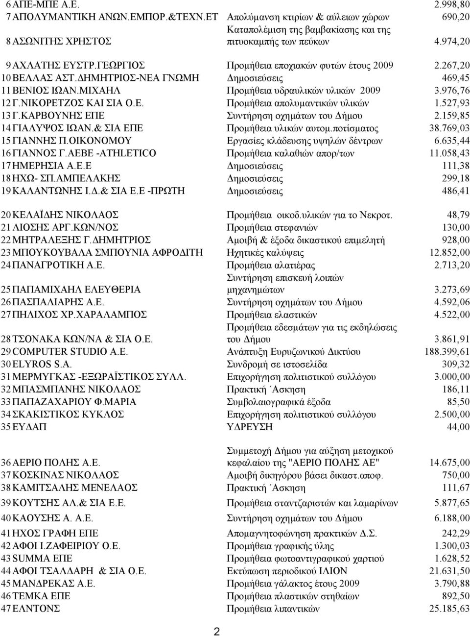 976,76 12 Γ.ΝΙΚΟΡΕΤΖΟΣ ΚΑΙ ΣΙΑ Ο.Ε. Προμήθεια απολυμαντικών υλικών 1.527,93 13 Γ.ΚΑΡΒΟΥΝΗΣ ΕΠΕ Συντήρηση οχημάτων του Δήμου 2.159,85 14 ΓΙΑΛΥΨΟΣ ΙΩΑΝ.& ΣΙΑ ΕΠΕ Προμήθεια υλικών αυτομ.ποτίσματος 38.