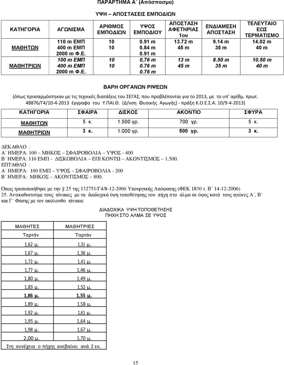 50 m 40 m ΒΑΡΗ ΟΡΓΑΝΩΝ ΡΙΨΕΩΝ (όπως προσαρμόστηκαν με τις τεχνικές διατάξεις του ΣΕΓΑΣ, που προβλέπονται για το 2013, με το υπ αρίθμ. πρωτ. 48876/Γ4/10-4-2013 έγγραφο του Υ.ΠΑΙ.Θ.