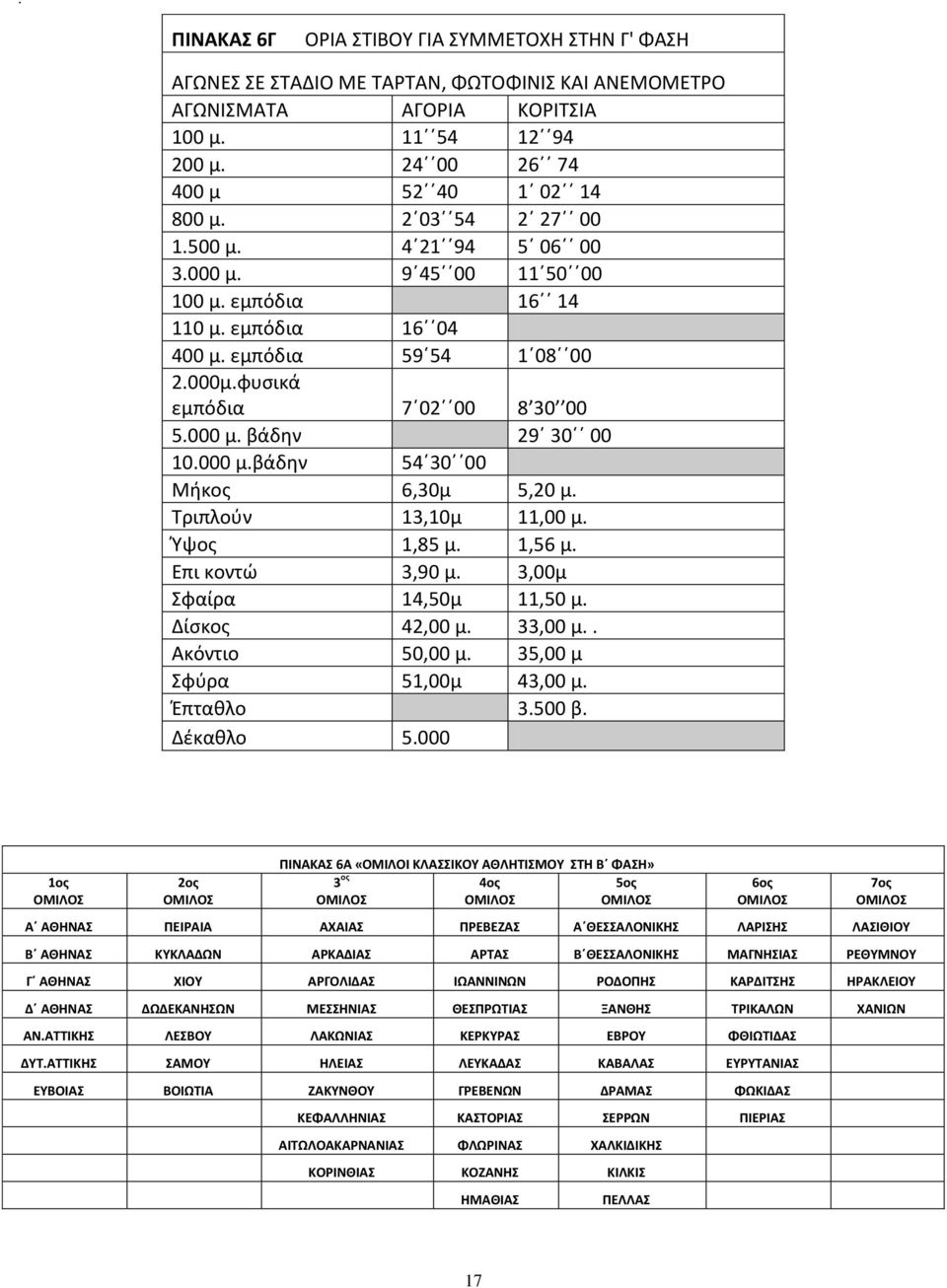 000 μ.βάδην 54 30 00 Μήκος 6,30μ 5,20 μ. Τριπλούν 13,10μ 11,00 μ. Ύψος 1,85 μ. 1,56 μ. Επι κοντώ 3,90 μ. 3,00μ Σφαίρα 14,50μ 11,50 μ. Δίσκος 42,00 μ. 33,00 μ.. Ακόντιο 50,00 μ.