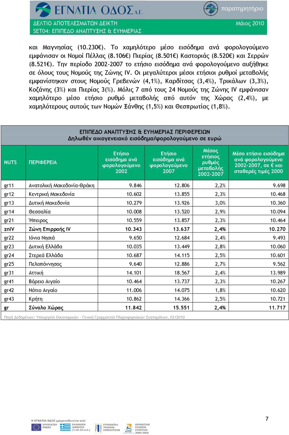 Οι μεγαλύτεροι μέσοι ετήσιοι ρυθμοί μεταβολής εμφανίστηκαν στους Νομούς Γρεβενών (4,1%), Καρδίτσας (3,4%), Τρικάλων (3,3%), Κοζάνης (3%) και Πιερίας 3(%).