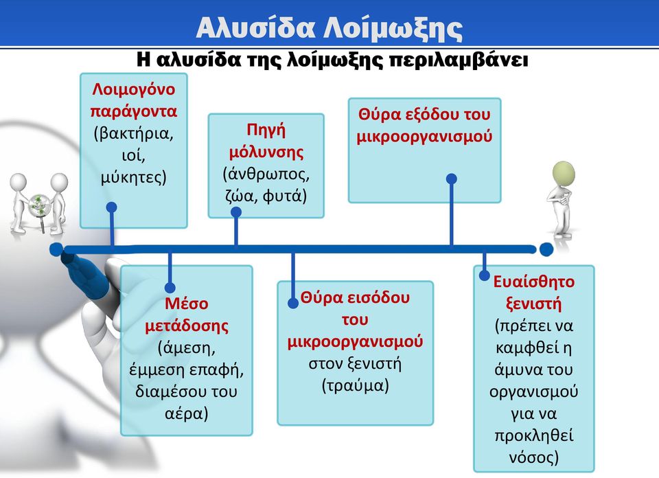 μετάδοσης (άμεση, έμμεση επαφή, διαμέσου του αέρα) Θύρα εισόδου του μικροοργανισμού στον