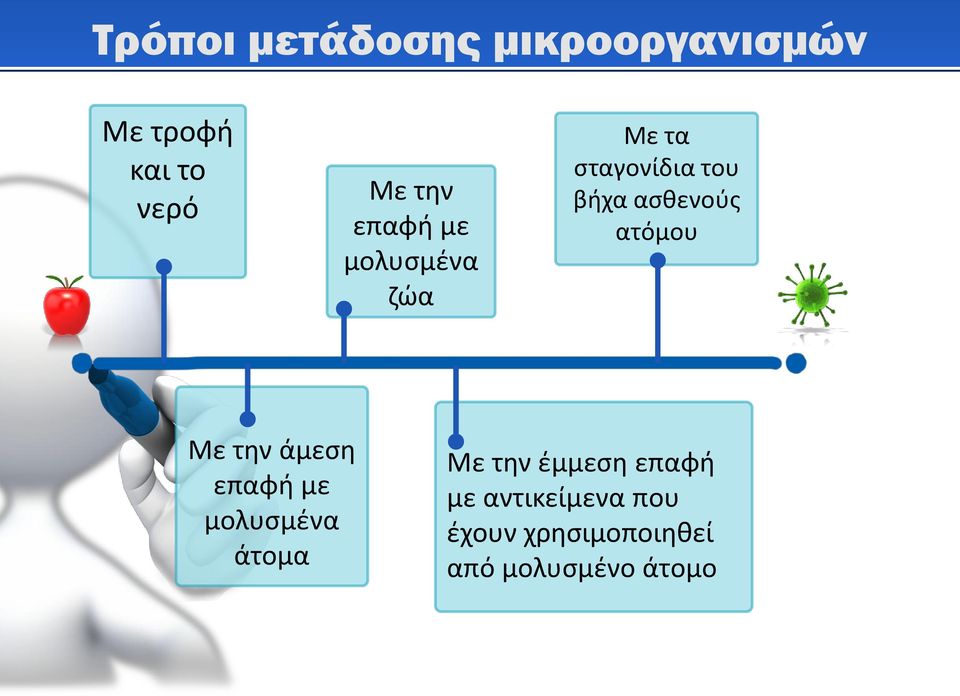 ατόμου Με την άμεση επαφή με μολυσμένα άτομα Με την έμμεση