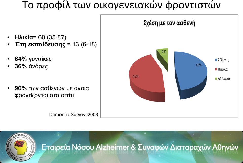(6-18) 64% γυναίκες 36% άνδρες 90% των