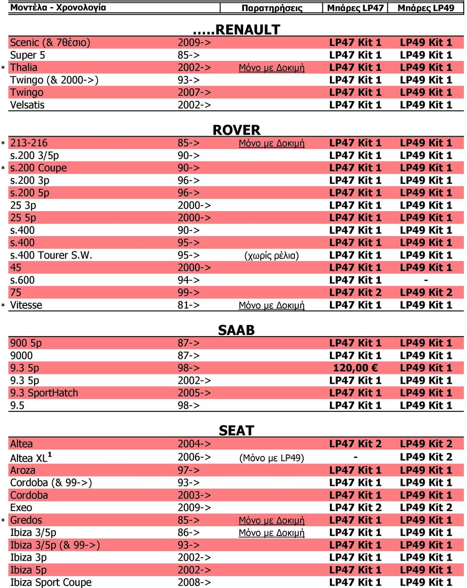 200 Coupe 90-> LP47 Kit 1 LP49 Kit 1 s.200 3p 96-> LP47 Kit 1 LP49 Kit 1 s.200 5p 96-> LP47 Kit 1 LP49 Kit 1 25 3p 2000-> LP47 Kit 1 LP49 Kit 1 25 5p 2000-> LP47 Kit 1 LP49 Kit 1 s.