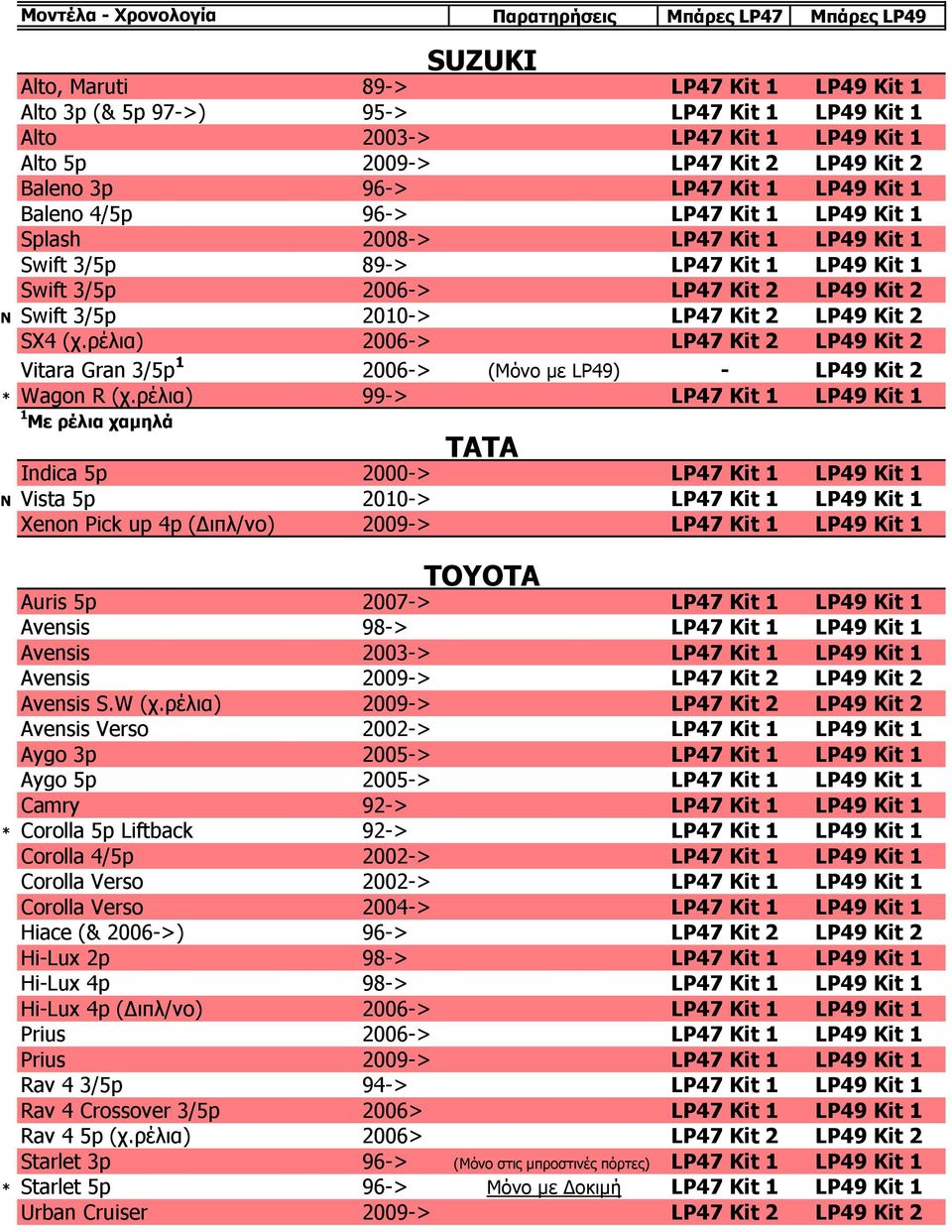 SX4 (χ.ρέλια) 2006-> LP47 Kit 2 LP49 Kit 2 Vitara Gran 3/5p 1 2006-> (Μόνο με LP49) - LP49 Kit 2 * Wagon R (χ.