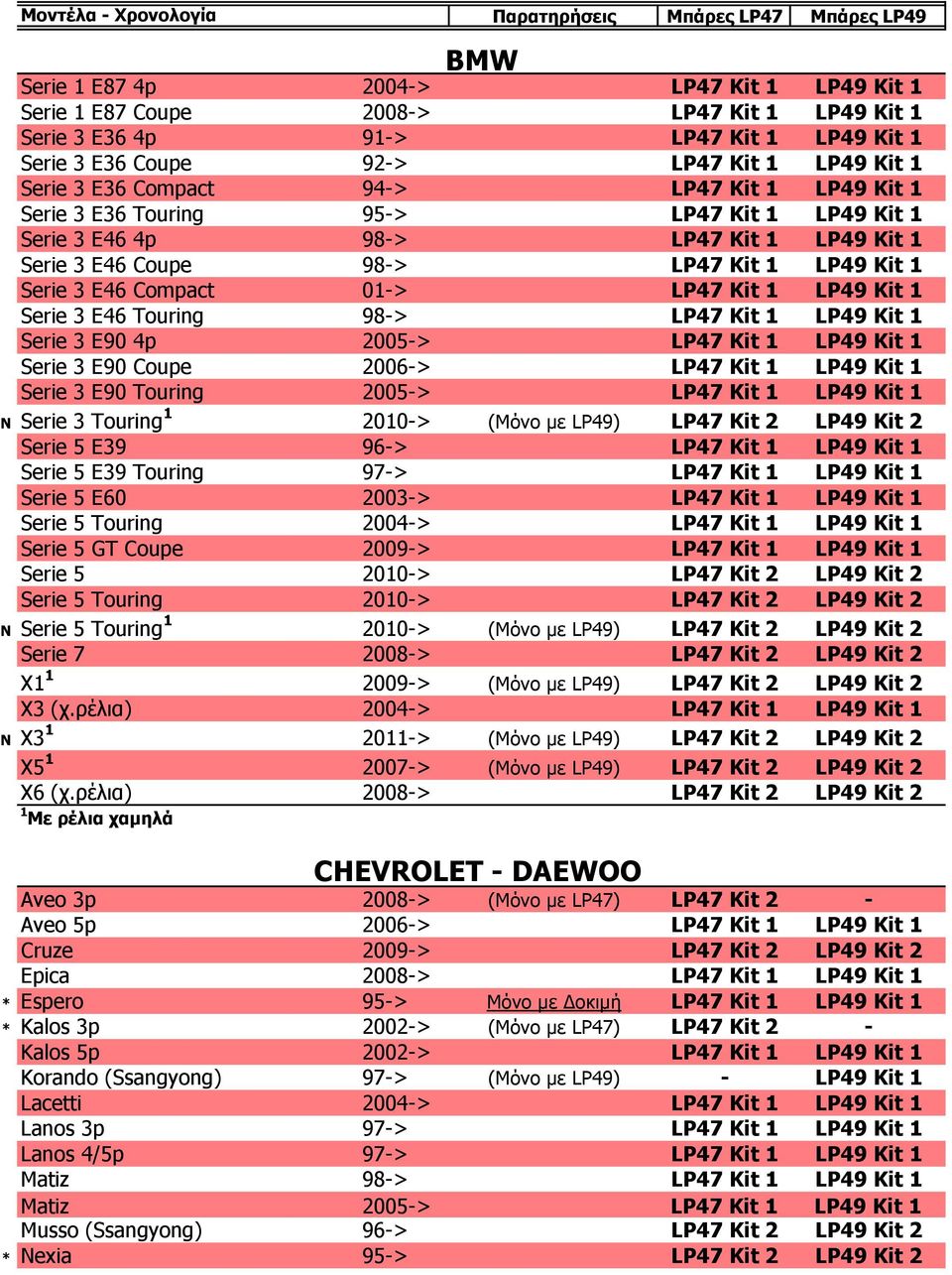 Kit 1 LP49 Kit 1 Serie 3 E46 Touring 98-> LP47 Kit 1 LP49 Kit 1 Serie 3 E90 4p 2005-> LP47 Kit 1 LP49 Kit 1 Serie 3 E90 Coupe 2006-> LP47 Kit 1 LP49 Kit 1 Serie 3 E90 Touring 2005-> LP47 Kit 1 LP49