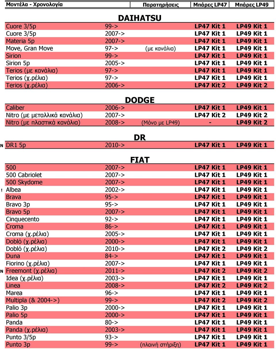 ρέλια) 2006-> LP47 Kit 2 LP49 Kit 2 DODGE Caliber 2006-> LP47 Kit 1 LP49 Kit 1 Nitro (με μεταλλικά κανάλια) 2007-> LP47 Kit 2 LP49 Kit 2 Nitro (με πλαστικά κανάλια) 2008-> (Μόνο με LP49) - LP49 Kit 2