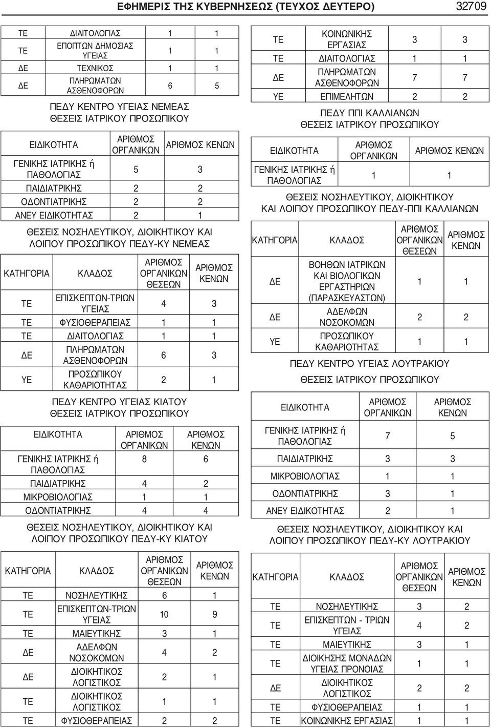 ΒΙΟΛΟΓΙΚΩΝ ΕΡΓΑΣΤΗΡΙΩΝ (ΠΑΡΑΣΚΕΥΑΣΤΩΝ) ΑΛΦΩΝ ΝΟΣΟΚΟΜΩΝ 2 2 ΠΕΔΥ ΚΕΝΤΡΟ ΛΟΥΤΡΑΚΙΟΥ ΠΕΔΥ ΚΕΝΤΡΟ ΚΙΑΤΟΥ 8 6 ΠΑΙΔΙΑΤΡΙΚΗΣ 4 2 ΜΙΚΡΟΒΙΟΛΟΓΙΑΣ ΟΔΟΝΤΙΑΤΡΙΚΗΣ 4 4 ΛΟΙΠΟΥ ΠΕΔΥ ΚΥ ΚΙΑΤΟΥ ΝΟΣΗΛΕΥΤΙΚΗΣ 6 1