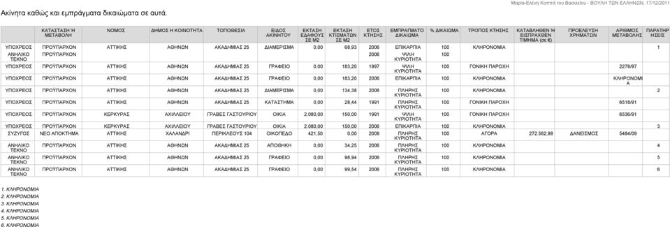 ΑΤΤΙΚΗΣ ΑΘΗΝΩΝ ΑΚΑΔΗΜΙΑΣ 25 ΔΙΑΜΕΡΙΣΜΑ 0,00 68,93 2006 ΕΠΙΚΑΡΠΙΑ 100 ΚΛΗΡΟΝΟΜΙΑ 1 ΠΡΟΫΠΑΡΧΟΝ 2006 ΨΙΛΗ ΠΡΟΫΠΑΡΧΟΝ ΑΤΤΙΚΗΣ ΑΘΗΝΩΝ ΑΚΑΔΗΜΙΑΣ 25 ΓΡΑΦΕΙΟ 0,00 183,20 1997 ΨΙΛΗ 100 ΑΡΙΘΜΟΣ Σ 100 ΓΟΝΙΚΗ