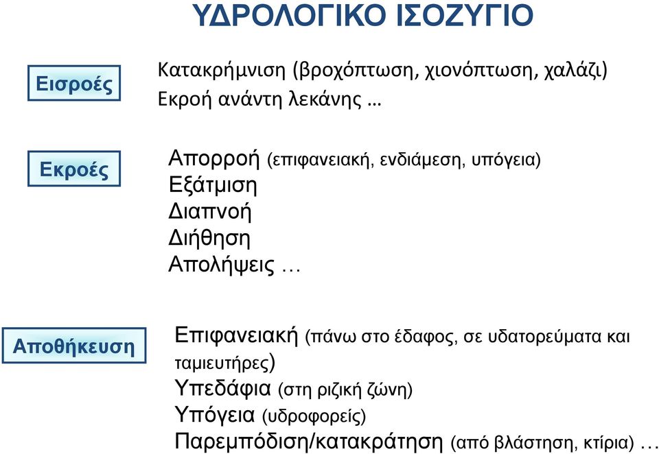 Απολήψεις Αποθήκευση Επιφανειακή (πάνω στο έδαφος, σε υδατορεύματα και ταμιευτήρες)