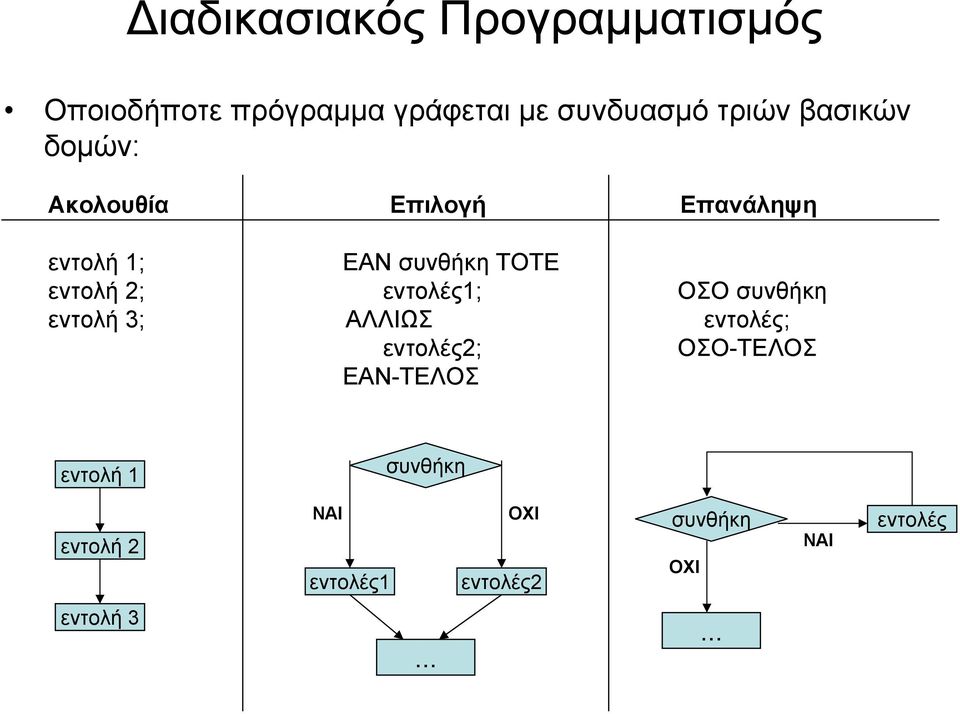 εντολές1; ΟΣΟ συνθήκη εντολή 3; ΑΛΛΙΩΣ εντολές; εντολές2; ΟΣΟ-ΤΕΛΟΣ ΕΑΝ-ΤΕΛΟΣ