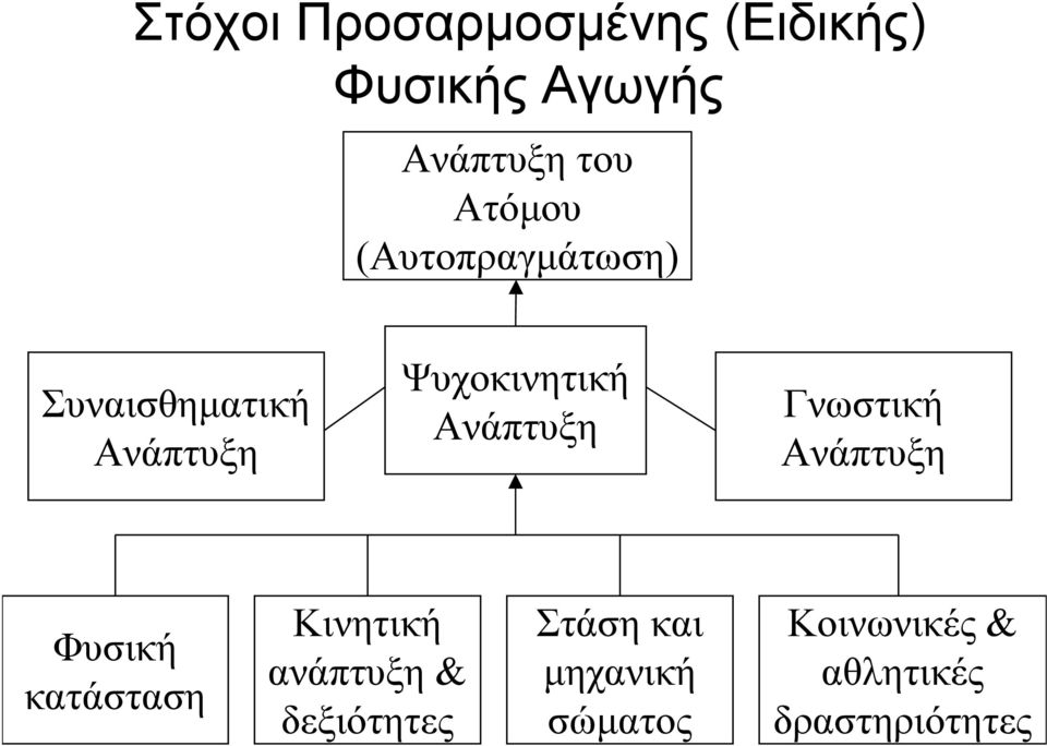 Ανάπτυξη Γνωστική Ανάπτυξη Φυσική κατάσταση Κινητική ανάπτυξη &