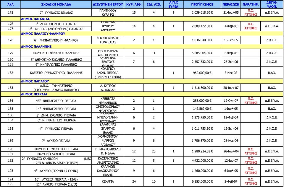 - ΛΥΚΕΙΟ ΠΑΠΑΓΟΥ) ΔΗΜΟΣ ΠΕΙΡΑΙΑ 184 48 ο ΝΗΠΙΑΓΩΓΕΙΟ ΠΕΙΡΑΙΑ 185 14 ο ΝΗΠΙΑΓΩΓΕΙΟ ΠΕΙΡΑΙΑ 186 8 ο ΔΗΜ.