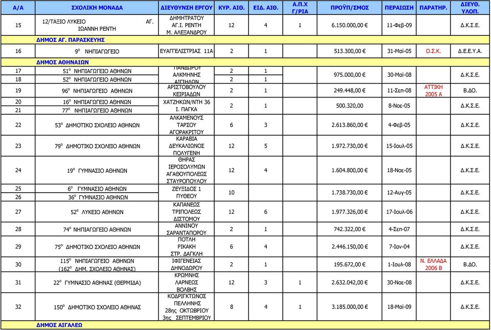 448,00 11-Σεπ-08 ΚΕΙΡΙΑΔΩΝ 2005 A 20 16 ο ΝΗΠΙΑΓΩΓΕΙΟ ΑΘΗΝΩΝ ΧΑΤΖΗΚΩΝ/ΝΤΗ 36 21 77 ο ΝΗΠΙΑΓΩΓΕΙΟ ΑΘΗΝΩΝ Ι. ΠΑΓΚΑ 2 1 500.320,00 8-Νοε-05 ΑΛΚΑΜΕΝΟΥΣ 22 53 ο ΔΗΜΟΤΙΚΟ ΣΧΟΛΕΙΟ ΑΘΗΝΩΝ ΤΑΡΣΟΥ 6 3 2.613.