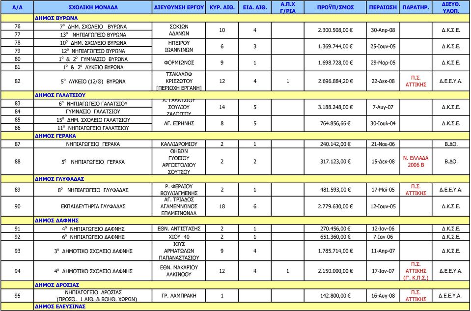 884,20 22-Δεκ-08 ΔΗΜΟΣ ΓΑΛΑΤΣΙΟΥ 83 6 ο Λ. ΓΑΛΑΤΣΙΟΥ ΝΗΠΙΑΓΩΓΕΙΟ ΓΑΛΑΤΣΙΟΥ ΣΟΥΛΙΟΥ 84 ΓΥΜΝΑΣΙΟ ΓΑΛΑΤΣΙΟΥ ΖΑΛΟΓΓΟΥ 14 5 3.188.248,00 7-Αυγ-07 ΔΗΜΟΣ ΓΕΡΑΚΑ 85 15 ο ΔΗΜ.