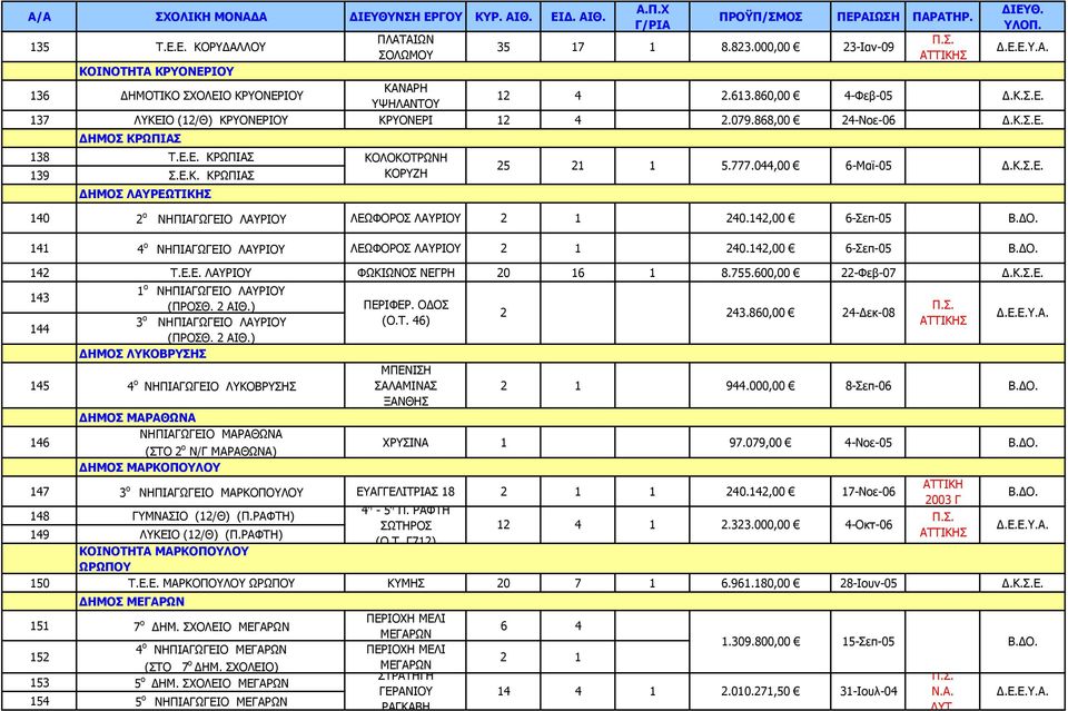 044,00 6-Μαϊ-05 140 2 ο ΝΗΠΙΑΓΩΓΕΙΟ ΛΑΥΡΙΟΥ ΛΕΩΦΟΡΟΣ ΛΑΥΡΙΟΥ 2 1 240.142,00 6-Σεπ-05 141 4 ο ΝΗΠΙΑΓΩΓΕΙΟ ΛΑΥΡΙΟΥ ΛΕΩΦΟΡΟΣ ΛΑΥΡΙΟΥ 2 1 240.142,00 6-Σεπ-05 142 Τ.Ε.Ε. ΛΑΥΡΙΟΥ ΦΩΚΙΩΝΟΣ ΝΕΓΡΗ 20 16 1 8.