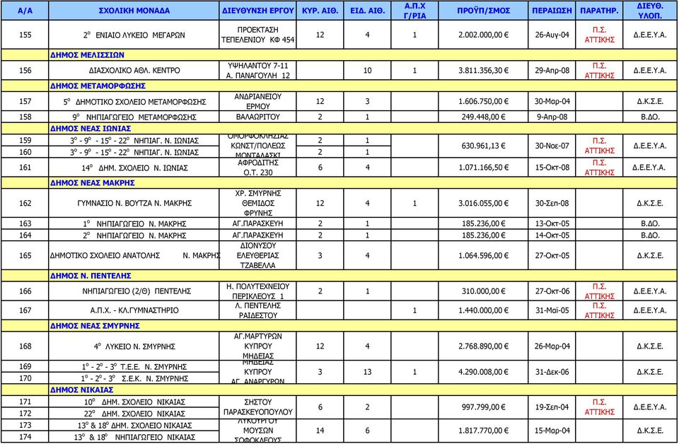 448,00 9-Απρ-08 ΔΗΜΟΣ ΝΕΑΣ ΙΩΝΙΑΣ 159 3 ο - 9 ο - 15 ο - 22 ο ΟΜΟΡΦΟΚΛΗΣΙΑΣ ΝΗΠΙΑΓ. Ν. ΙΩΝΙΑΣ 2 1 ΚΩΝΣΤ/ΠΟΛΕΩΣ 630.961,13 30-Νοε-07 160 3 ο - 9 ο - 15 ο - 22 ο ΝΗΠΙΑΓ. Ν. ΙΩΝΙΑΣ 2 1 ΜΟΝΤΑΛΑΣΚΙ 161 14 o ΑΦΡΟΔΙΤΗΣ ΔΗΜ.