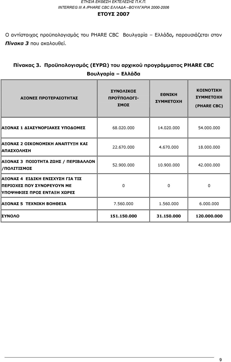 ΑΞΟΝΑΣ 1 ΔΙΑΣΥΝΟΡΙΑΚΕΣ ΥΠΟΔΟΜΕΣ 68.020.000 14.020.000 54.000.000 ΑΞΟΝΑΣ 2 ΟΙΚΟΝΟΜΙΚΗ ΑΝΑΠΤΥΞΗ ΚΑΙ ΑΠΑΣΧΟΛΗΣΗ 22.670.000 4.670.000 18.000.000 ΑΞΟΝΑΣ 3 ΠΟΙΟΤΗΤΑ ΖΩΗΣ / ΠΕΡΙΒΑΛΛΟΝ /ΠΟΛΙΤΙΣΜΟΣ 52.