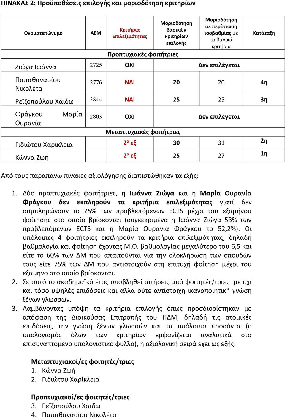 Μεταπτυχιακές φοιτήτριες Γιδιώτου Χαρίκλεια 2 ο εξ 30 31 2η Κώννα Ζωή 2 ο εξ 25 27 1η Από τους παραπάνω πίνακες αξιολόγησης διαπιστώθηκαν τα εξής: 1.