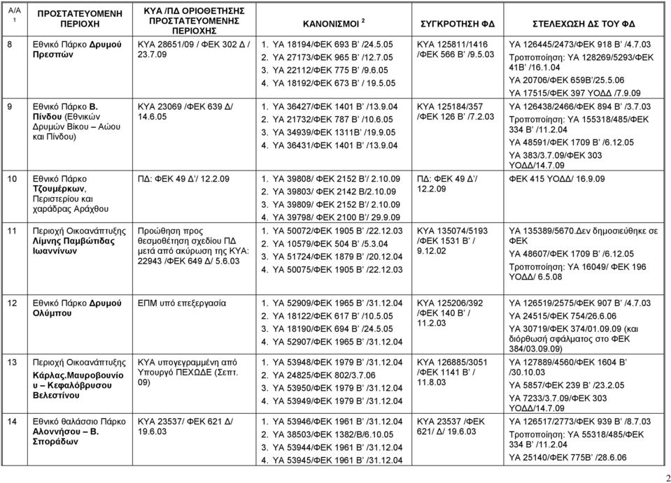 09 ΚΥΑ 23069 /ΦΕΚ 639 / 4.6.05. ΥΑ 894/ΦΕΚ 693 Β /24.5.05 2. ΥΑ 2773/ΦΕΚ 965 B /2.7.05 3. ΥΑ 222/ΦΕΚ 775 Β /9.6.05 4. ΥΑ 892/ΦΕΚ 673 Β / 9.5.05. ΥΑ 36427/ΦΕΚ 40 Β /3.9.04 2. ΥΑ 2732/ΦΕΚ 787 Β /0.6.05 3. ΥΑ 34939/ΦΕΚ 3B /9.