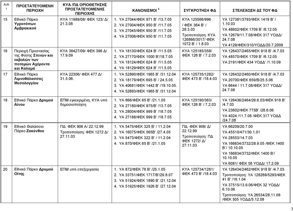 5.05 2. ΥΑ 2770/ΦΕΚ 000 B /8.7.05 3. ΥΑ 824/ΦΕΚ 624 Β /.5.05 4. ΥΑ 829/ΦΕΚ 624 Β /.5.05. ΥΑ 52890/ΦΕΚ 965 Β /3.2.04 2. ΥΑ 879/ΦΕΚ 695 Β / 24.5.05 3. ΥΑ 4068/ΦΕΚ 442 Β /9.0.05. 4. ΥΑ 52893/ΦΕΚ 965 Β /3.