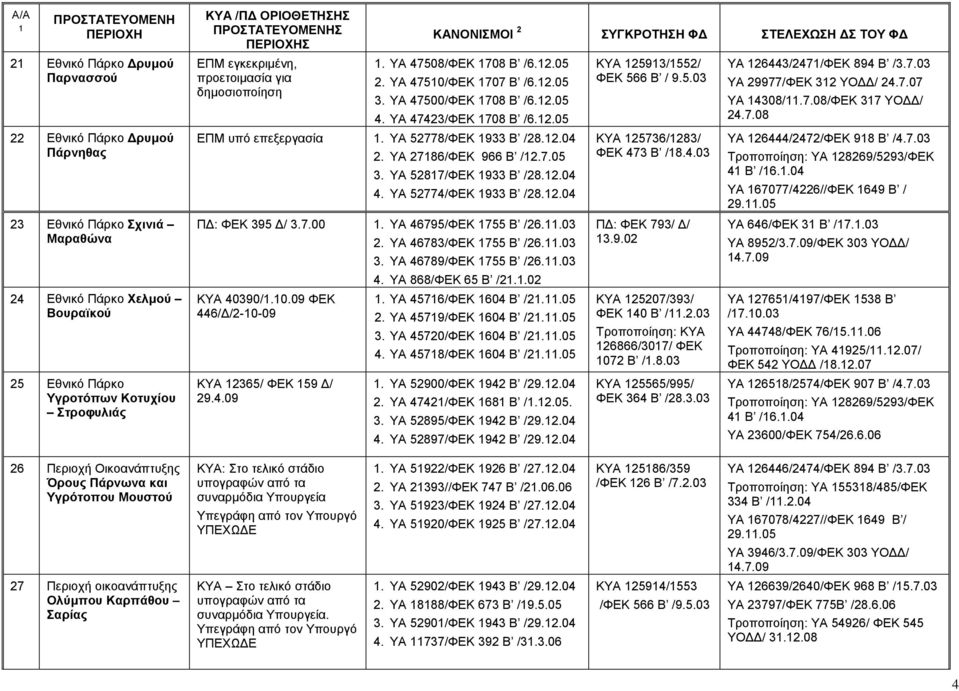 ΥΑ 2786/ΦΕΚ 966 Β /2.7.05 3. ΥΑ 5287/ΦΕΚ 933 Β /28.2.04 4. ΥΑ 52774/ΦΕΚ 933 Β /28.2.04 Π : ΦΕΚ 395 / 3.7.00. ΥΑ 46795/ΦΕΚ 755 Β /26..03 2. ΥΑ 46783/ΦΕΚ 755 Β /26..03 3. ΥΑ 46789/ΦΕΚ 755 Β /26..03 4.