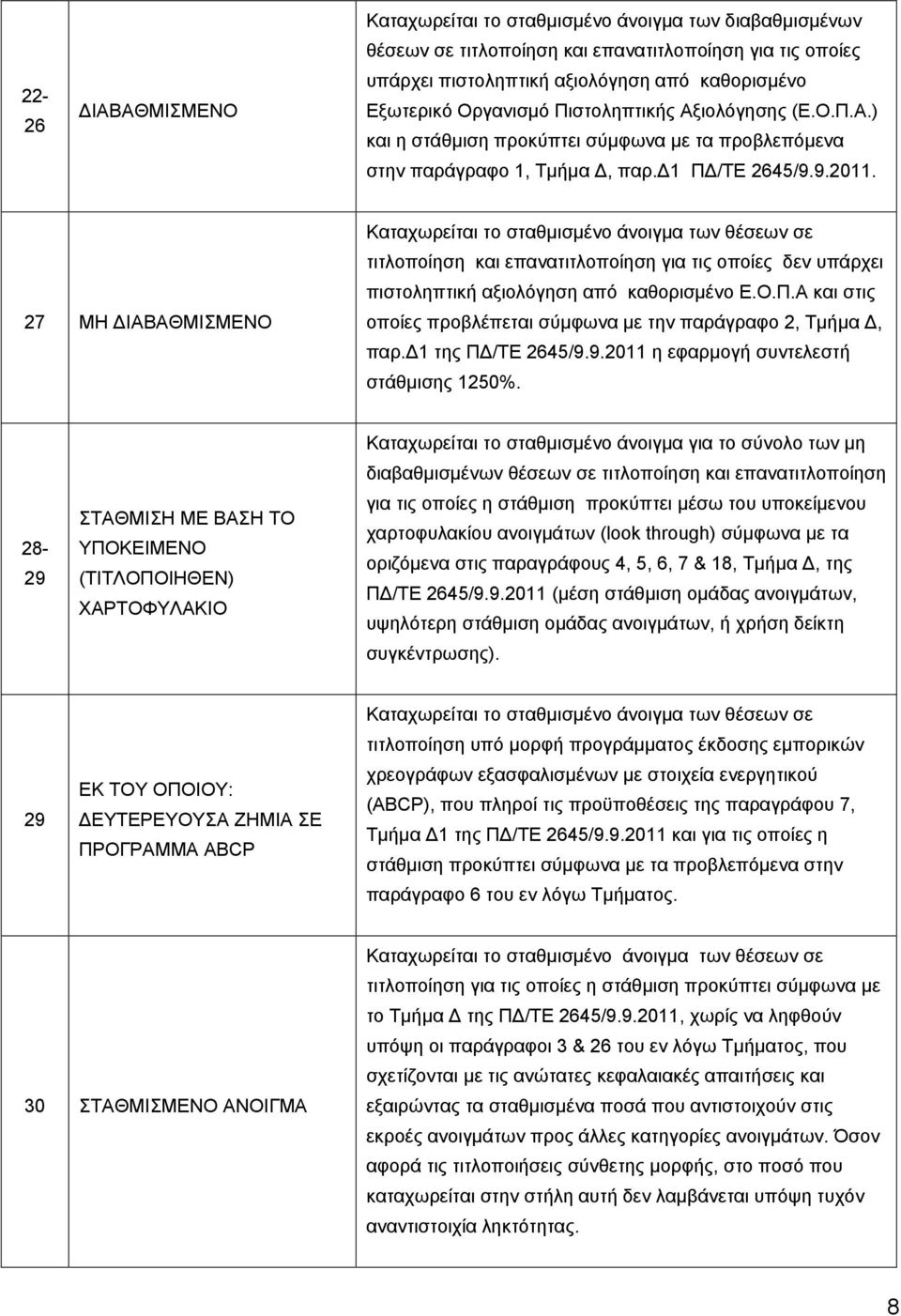 27 ΜΗ ΔΙΑΒΑΘΜΙΣΜΕΝΟ Καταχωρείται το σταθμισμένο άνοιγμα των θέσεων σε τιτλοποίηση και επανατιτλοποίηση για τις οποίες δεν υπάρχει πιστοληπτική αξιολόγηση από καθορισμένο Ε.Ο.Π.