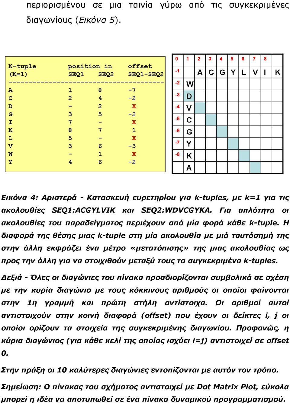 2 3 4 5 6 7 8 W D V C G Y K A A C G Y L V I K Εικόνα 4: Αριστερά - Κατασκευή ευρετηρίου για k-tuples, µε k=1 για τις ακολουθίες SEQ1:ACGYLVIK και SEQ2:WDVCGYKA.