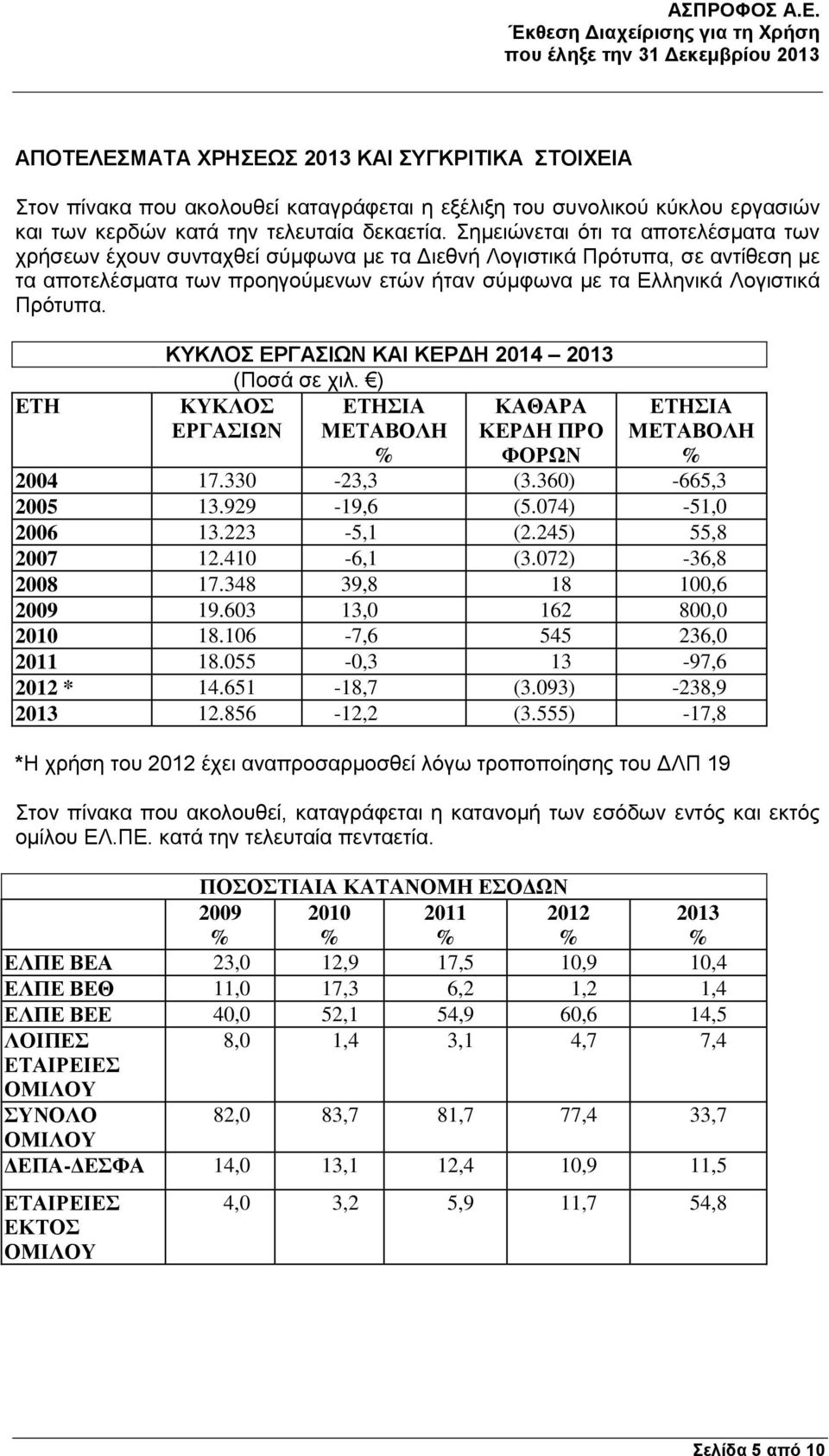 ΕΤΗ ΚΥΚΛΟΣ ΕΡΓΑΣΙΩΝ ΚΑΙ ΚΕΡΔΗ 2014 2013 (Ποσά σε χιλ. ) ΚΥΚΛΟΣ ΕΤΗΣΙΑ ΚΑΘΑΡΑ ΕΡΓΑΣΙΩΝ ΜΕΤΑΒΟΛΗ ΚΕΡΔΗ ΠΡΟ ΕΤΗΣΙΑ ΜΕΤΑΒΟΛΗ ΦΟΡΩΝ 2004 17.330-23,3 (3.360) -665,3 2005 13.929-19,6 (5.074) -51,0 2006 13.