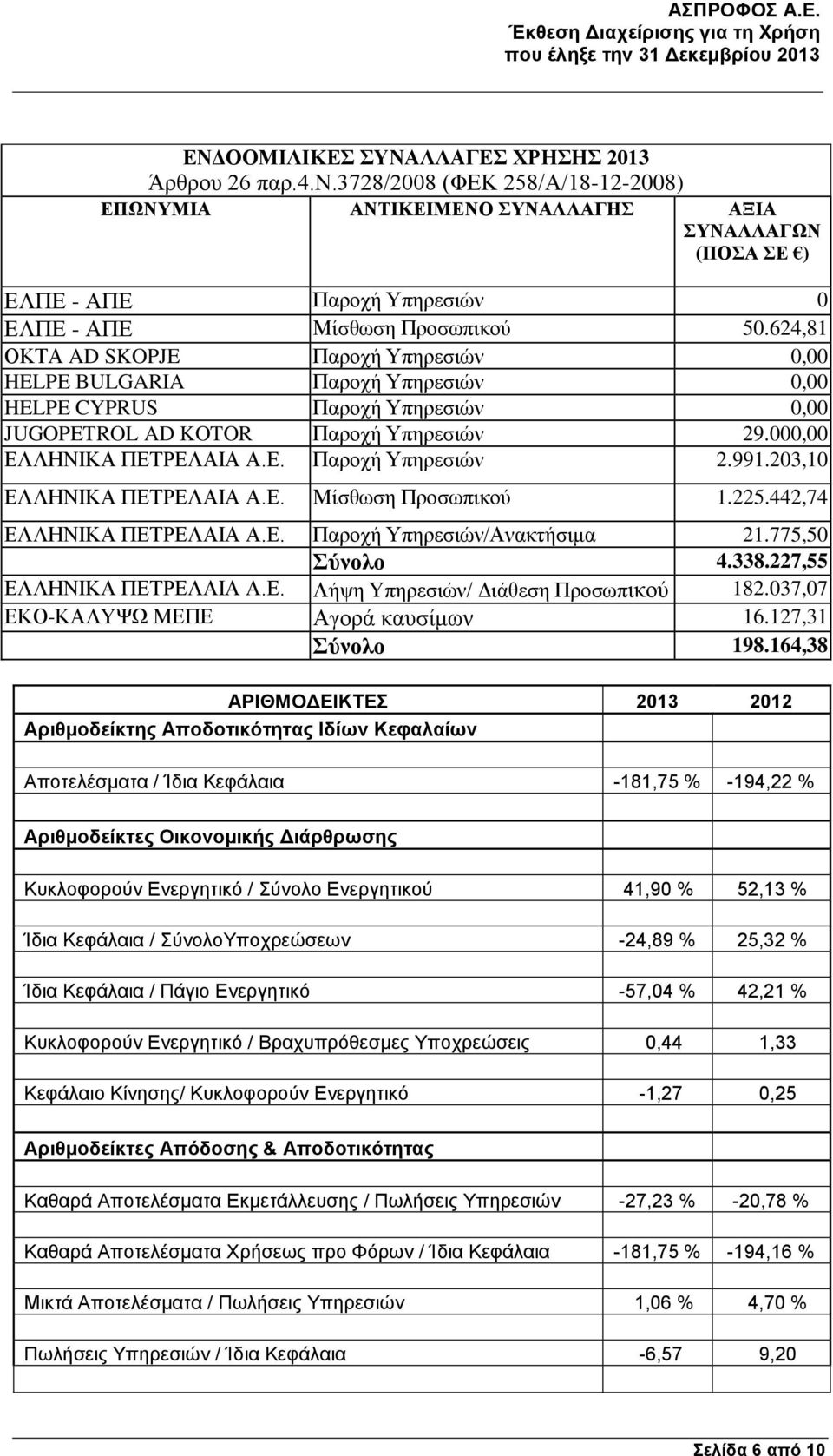 624,81 ΟΚΤΑ AD SKOPJE Παροχή Υπηρεσιών 0,00 HELPE BULGARIA Παροχή Υπηρεσιών 0,00 HELPE CYPRUS Παροχή Υπηρεσιών 0,00 JUGOPETROL AD KOTOR Παροχή Υπηρεσιών 29.000,00 ΕΛΛΗΝΙΚΑ ΠΕΤΡΕΛΑΙΑ Α.Ε. Παροχή Υπηρεσιών 2.991.