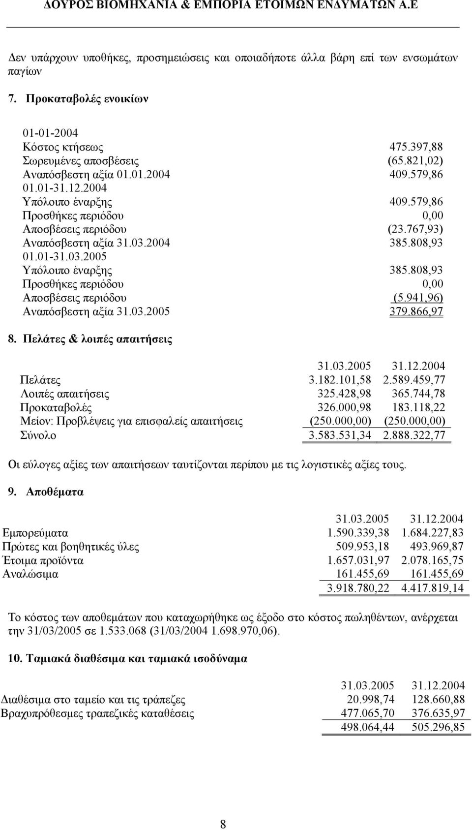 808,93 Προσθήκες περιόδου 0,00 Αποσβέσεις περιόδου (5.941,96) Αναπόσβεστη αξία 31.03.2005 379.866,97 8. Πελάτες & λοιπές απαιτήσεις Πελάτες 3.182.101,58 2.589.459,77 Λοιπές απαιτήσεις 325.428,98 365.