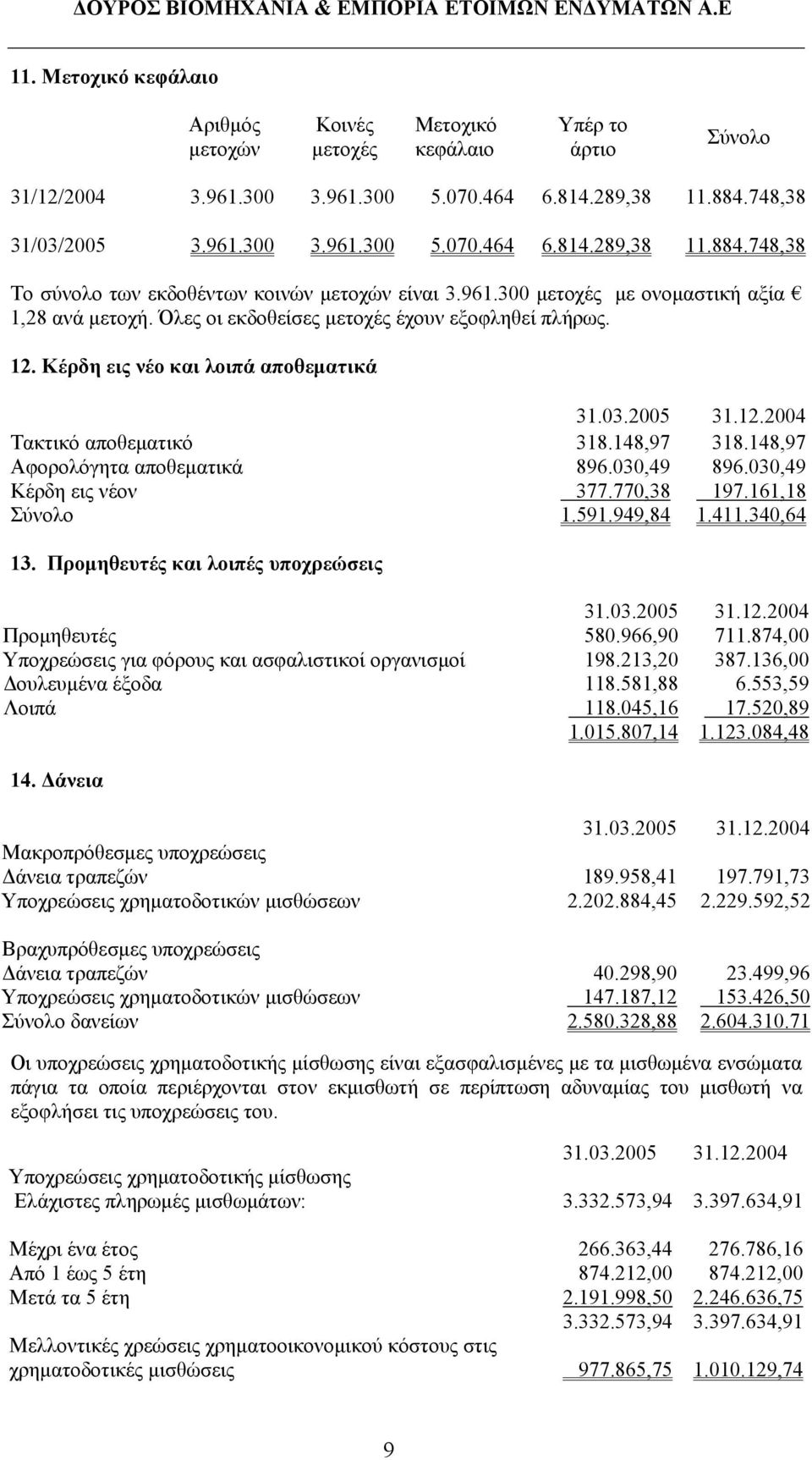 Όλες οι εκδοθείσες μετοχές έχουν εξοφληθεί πλήρως. 12. Κέρδη εις νέο και λοιπά αποθεματικά Τακτικό αποθεματικό 318.148,97 318.148,97 Αφορολόγητα αποθεματικά 896.030,49 896.030,49 Κέρδη εις νέον 377.