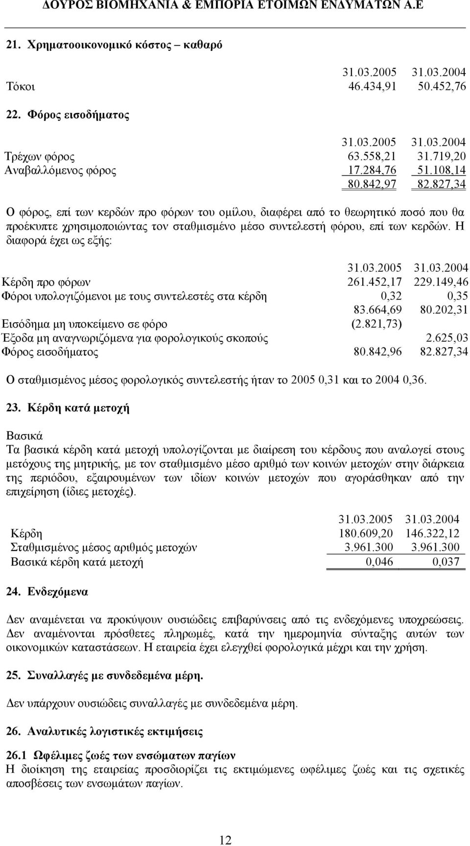 Η διαφορά έχει ως εξής: Κέρδη προ φόρων 261.452,17 229.149,46 Φόροι υπολογιζόμενοι με τους συντελεστές στα κέρδη 0,32 0,35 83.664,69 80.202,31 Εισόδημα μη υποκείμενο σε φόρο (2.