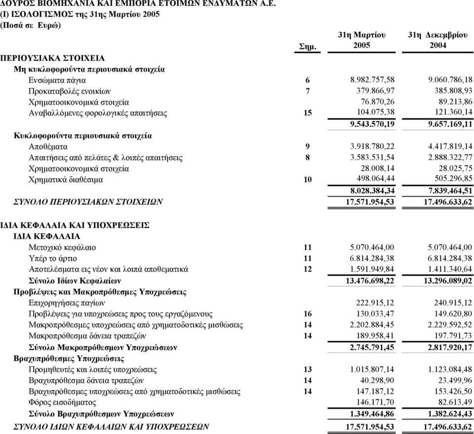 213,86 Aναβαλλόμενες φορολογικές απαιτήσεις 15 104.075,38 121.360,14 9.543.570,19 9.657.169,11 Κυκλοφορούντα περιουσιακά στοιχεία Αποθέματα 9 3.918.780,22 4.417.