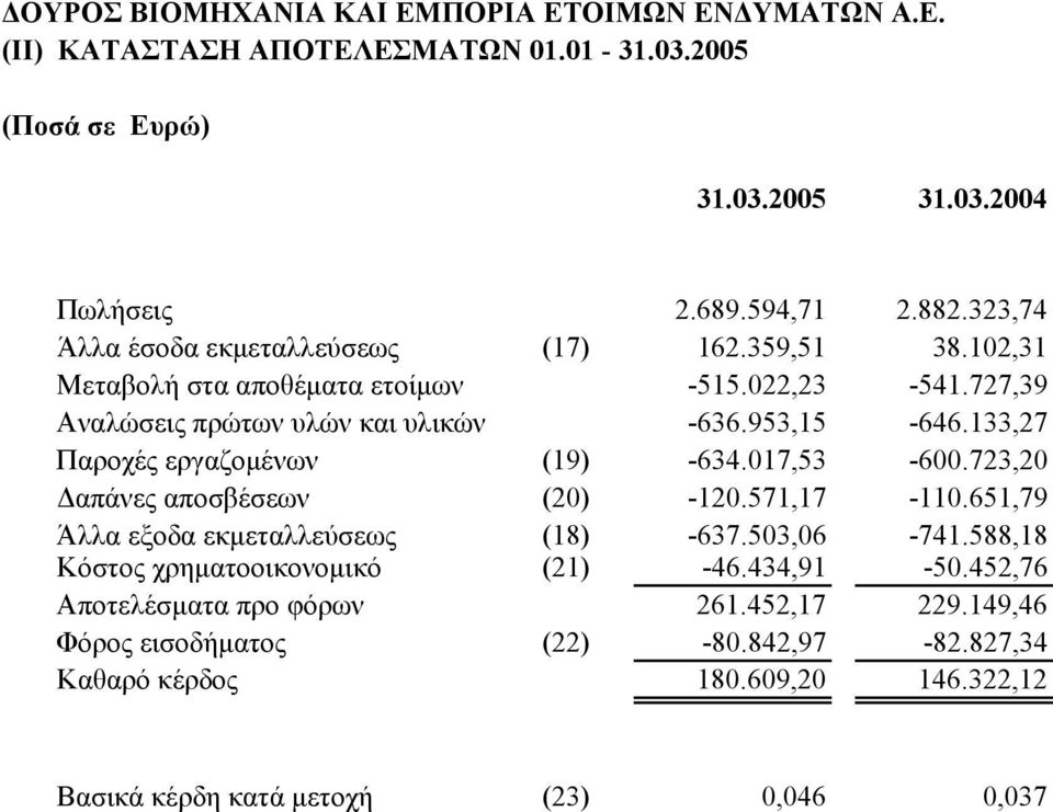 133,27 Παροχές εργαζομένων (19) -634.017,53-600.723,20 Δαπάνες αποσβέσεων (20) -120.571,17-110.651,79 Άλλα εξοδα εκμεταλλεύσεως (18) -637.503,06-741.