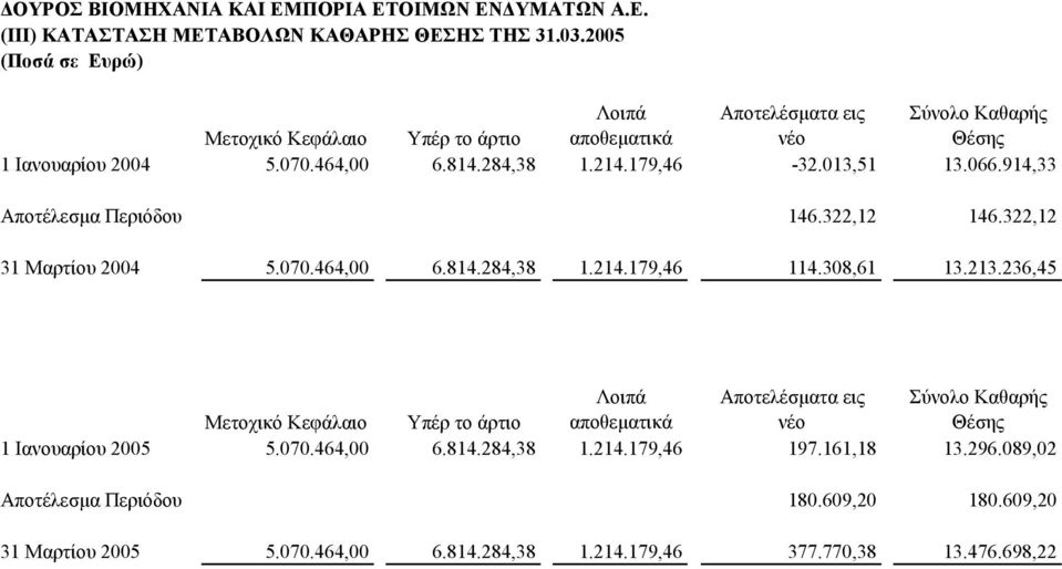 013,51 13.066.914,33 Αποτέλεσμα Περιόδου 146.322,12 146.322,12 31 Μαρτίου 2004 5.070.464,00 6.814.284,38 1.214.179,46 114.308,61 13.213.