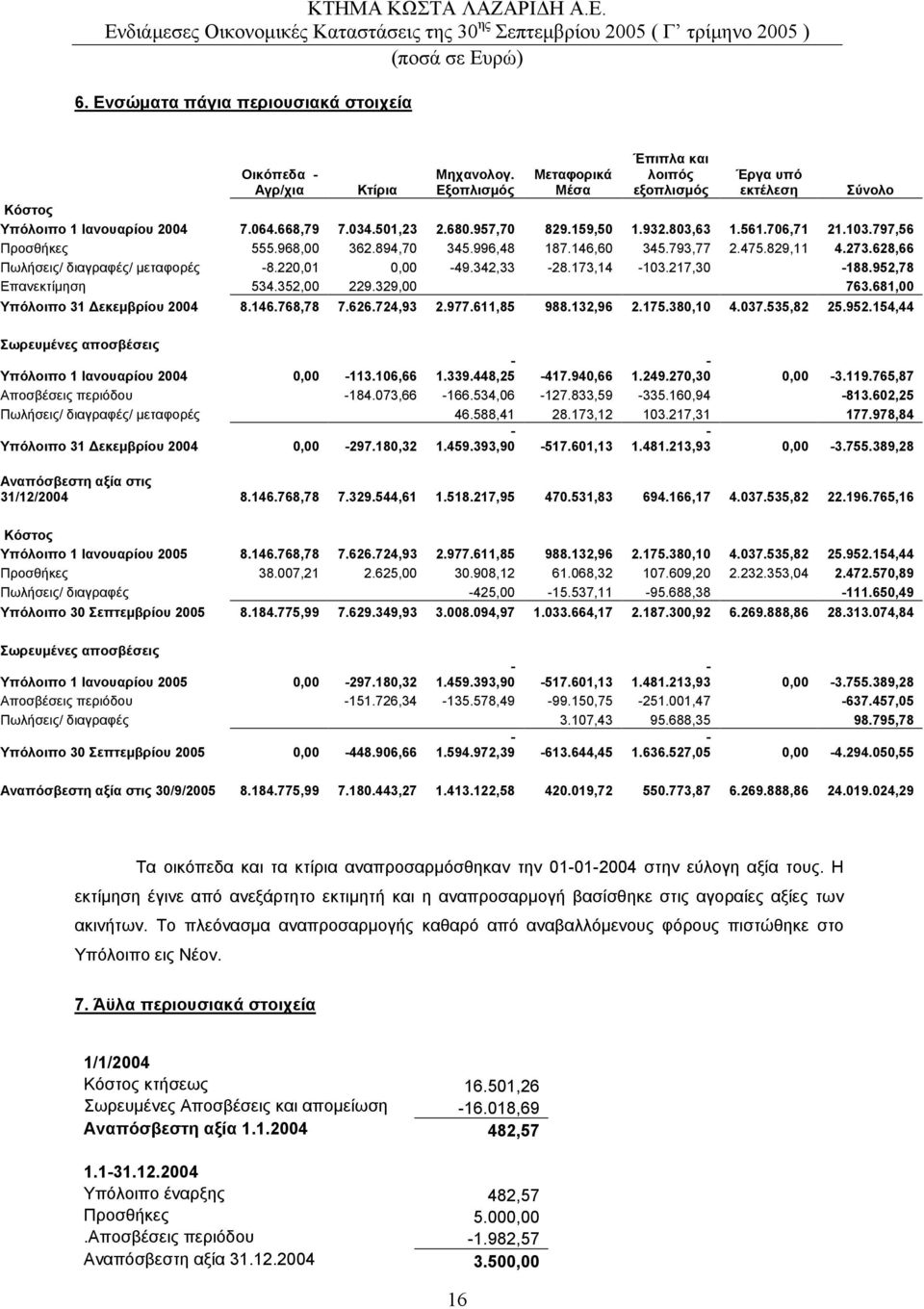 628,66 Πωλήσεις/ διαγραφές/ µεταφορές -8.220,01 0,00-49.342,33-28.173,14-103.217,30-188.952,78 Επανεκτίµηση 534.352,00 229.329,00 763.681,00 Υπόλοιπο 31 εκεµβρίου 2004 8.146.768,78 7.626.724,93 2.977.