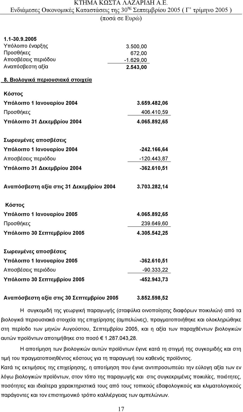 610,51 Αναπόσβεστη αξία στις 31 εκεµβρίου 2004 3.703.282,14 Κόστος Υπόλοιπο 1 Ιανουαρίου 2005 4.065.892,65 Προσθήκες 239.649,60 Υπόλοιπο 30 Σεπτεµβρίου 2005 4.305.