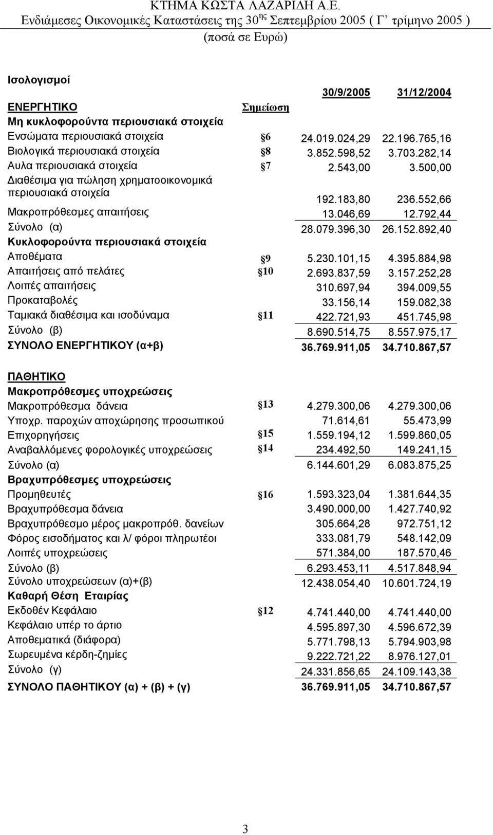 079.396,30 26.152.892,40 Κυκλοφορούντα περιουσιακά στοιχεία Αποθέµατα 9 5.230.101,15 4.395.884,98 Απαιτήσεις από πελάτες 10 2.693.837,59 3.157.252,28 Λοιπές απαιτήσεις 310.697,94 394.