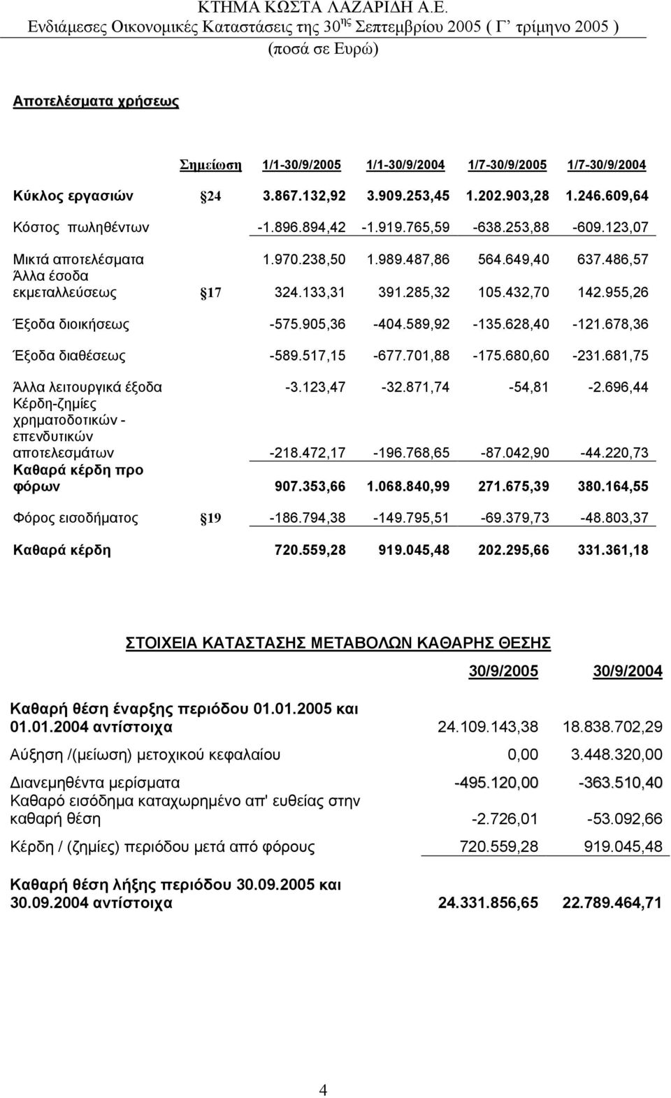 905,36-404.589,92-135.628,40-121.678,36 Έξοδα διαθέσεως -589.517,15-677.701,88-175.680,60-231.681,75 Άλλα λειτουργικά έξοδα -3.123,47-32.871,74-54,81-2.