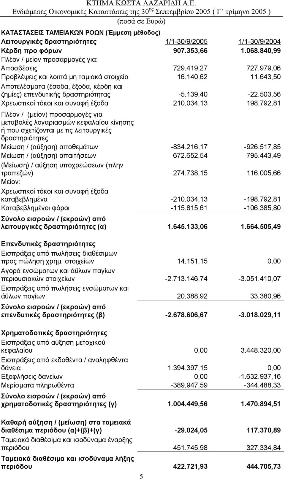 034,13 198.792,81 Πλέον / (µείον) προσαρµογές για µεταβολές λογαριασµών κεφαλαίου κίνησης ή που σχετίζονται µε τις λειτουργικές δραστηριότητες Μείωση / (αύξηση) αποθεµάτων -834.216,17-926.