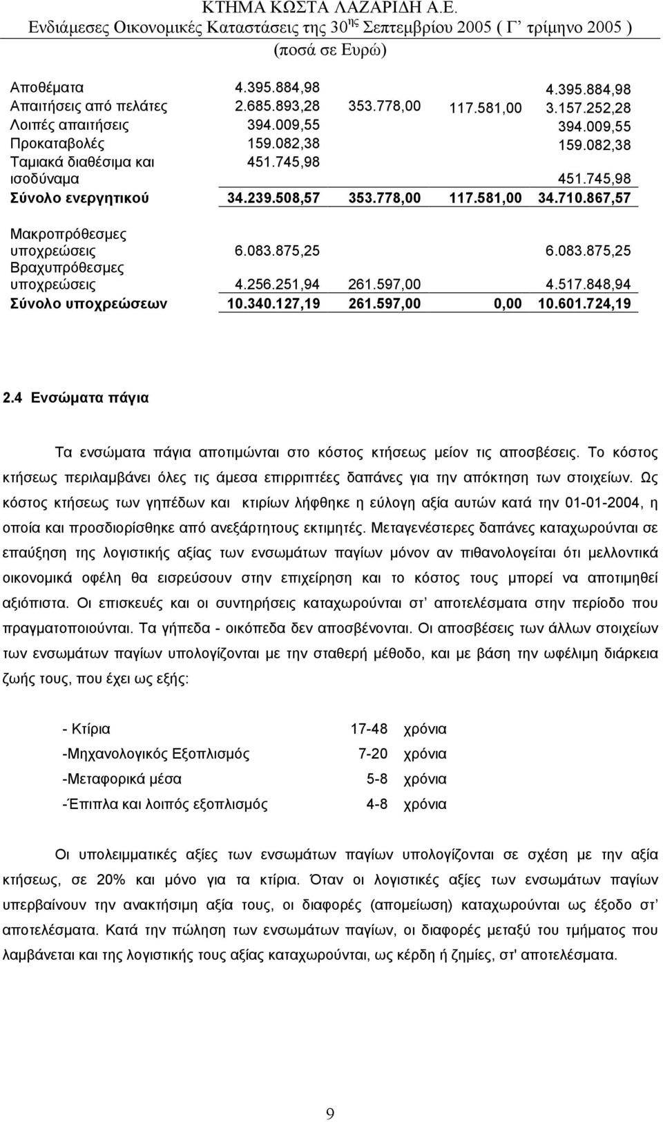 256.251,94 261.597,00 4.517.848,94 Σύνολο υποχρεώσεων 10.340.127,19 261.597,00 0,00 10.601.724,19 2.4 Ενσώµατα πάγια Τα ενσώµατα πάγια αποτιµώνται στο κόστος κτήσεως µείον τις αποσβέσεις.